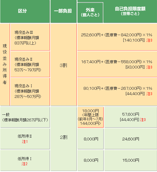 高齢者の自己負担限度額－説明図