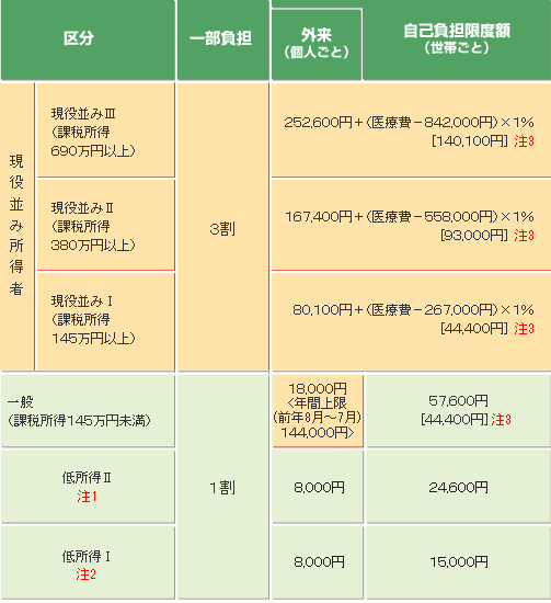 高齢者の自己負担限度額－説明図